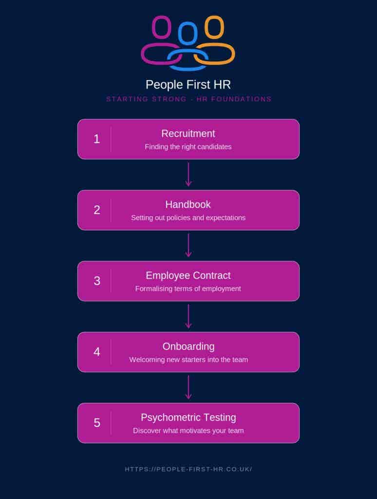 Flowchart HR Foundations