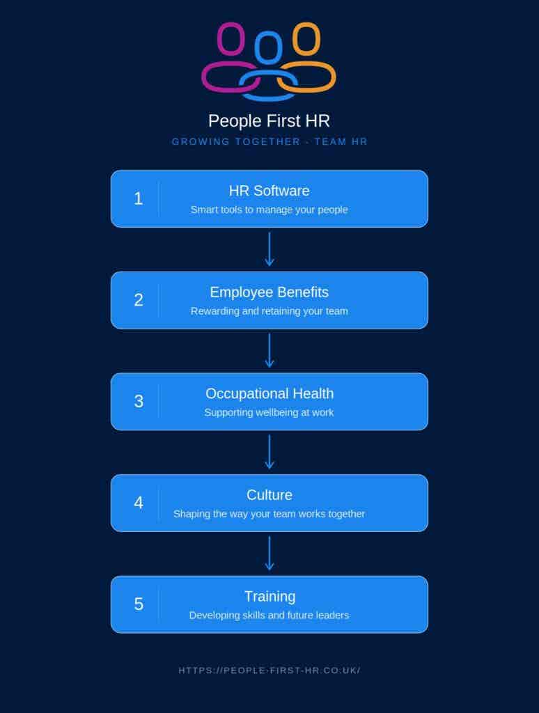 Team HR Flowchart